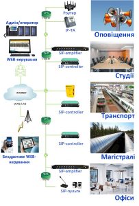 системи оповіщення, оповіщення громади, технічні вимоги до системи оповіщення, оповіщення населення