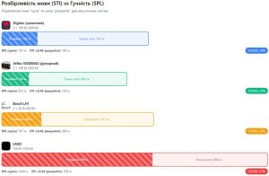 Розбірливість мови (STI) vs Гучність (SPL)