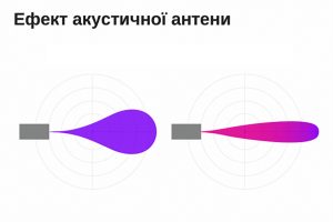 Ефект акустичної антени